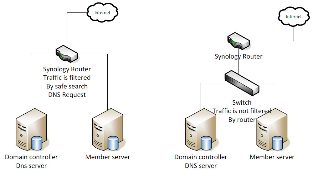 Synology filter local LAN traffik, when used as a switch.